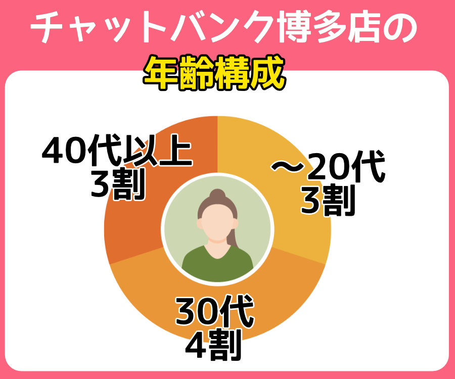 チャットバンク福岡博多店の年齢構成