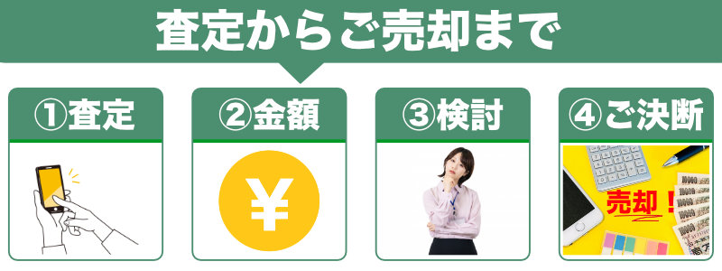 査定から買取までの流れ - 査定依頼→金額お知らせ→じっくり検討→売る場合のみご連絡